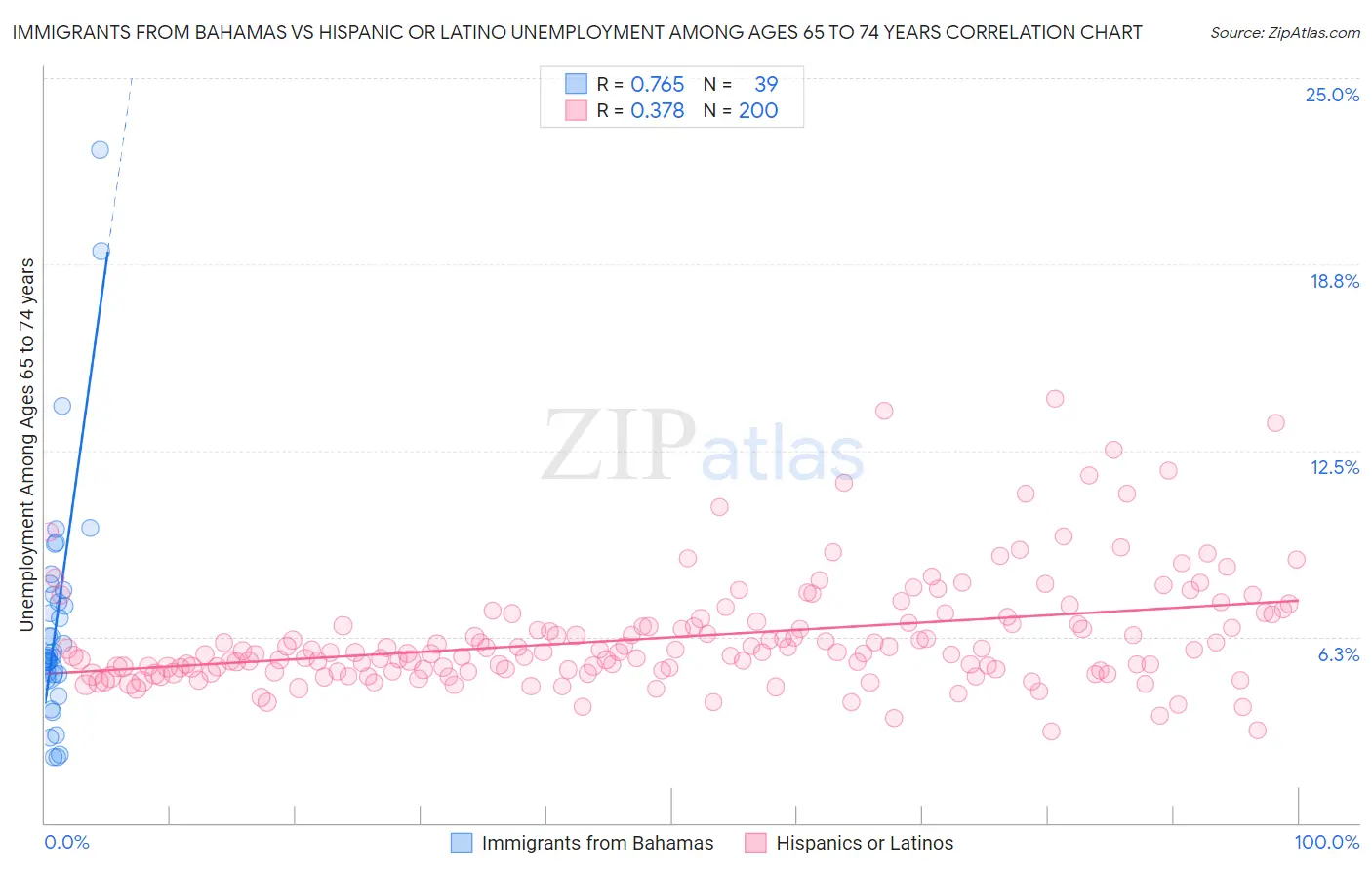 Immigrants from Bahamas vs Hispanic or Latino Unemployment Among Ages 65 to 74 years