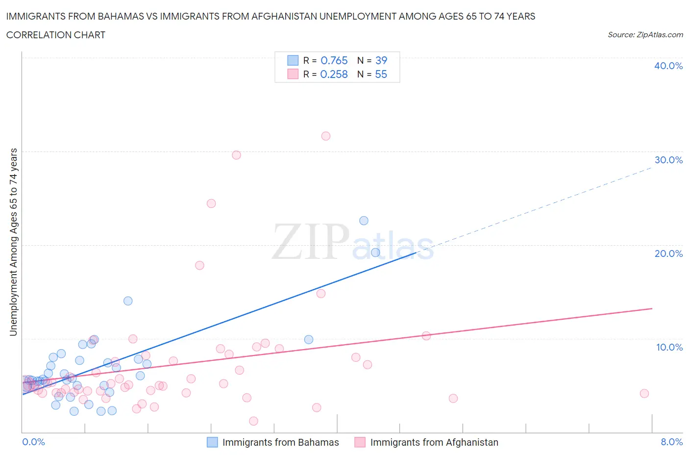 Immigrants from Bahamas vs Immigrants from Afghanistan Unemployment Among Ages 65 to 74 years