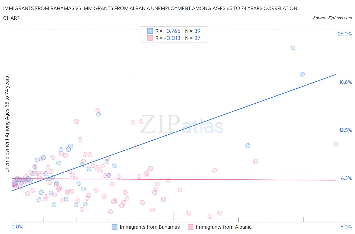 Immigrants from Bahamas vs Immigrants from Albania Unemployment Among Ages 65 to 74 years