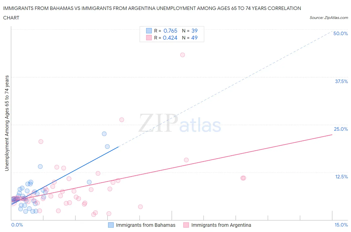 Immigrants from Bahamas vs Immigrants from Argentina Unemployment Among Ages 65 to 74 years