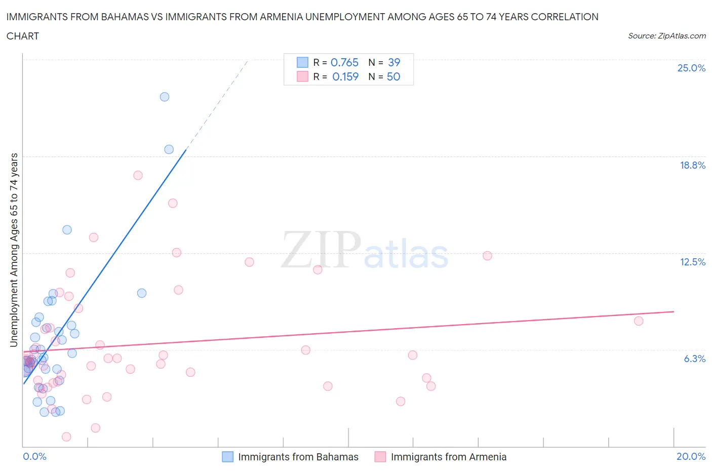 Immigrants from Bahamas vs Immigrants from Armenia Unemployment Among Ages 65 to 74 years