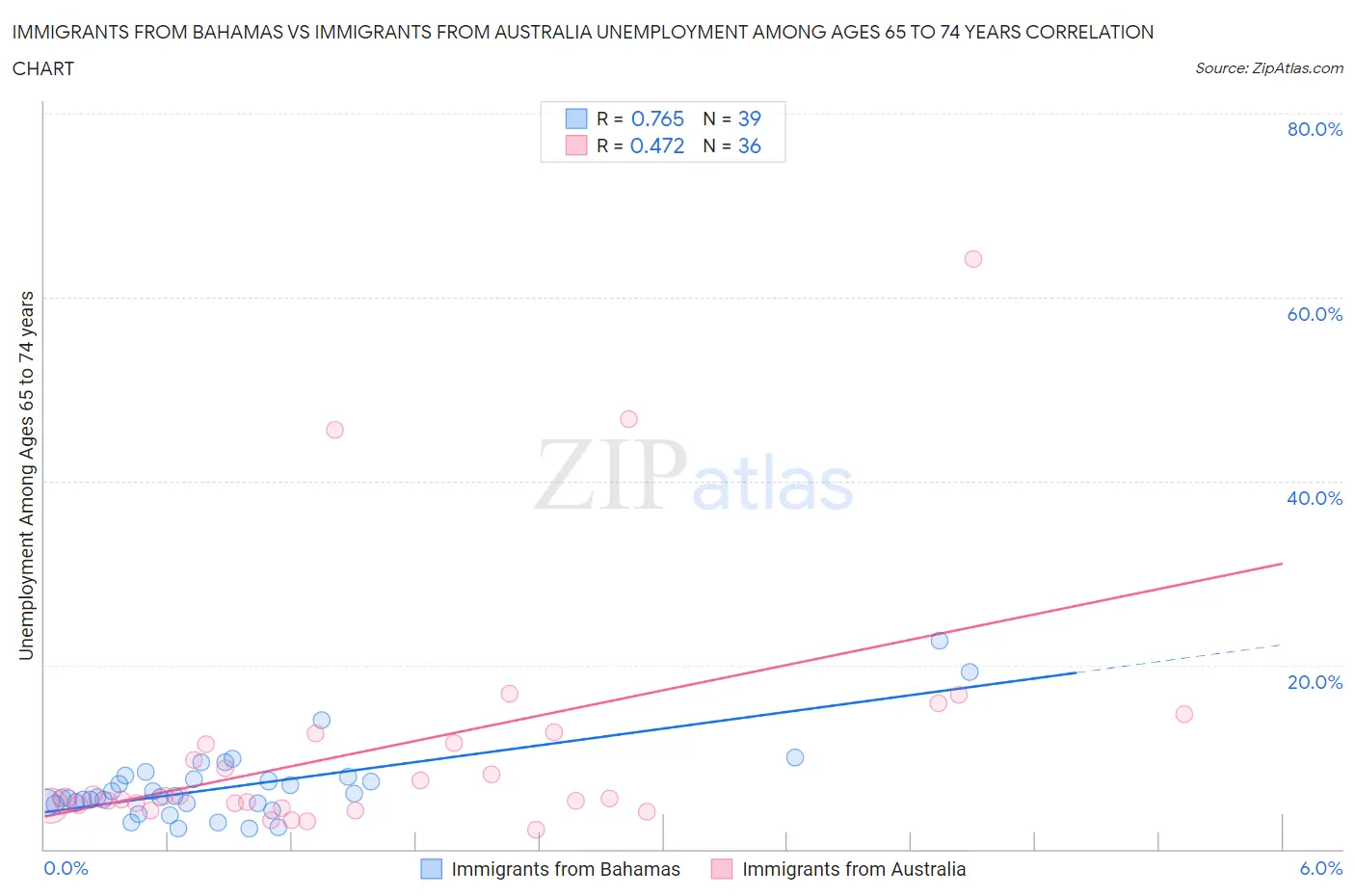 Immigrants from Bahamas vs Immigrants from Australia Unemployment Among Ages 65 to 74 years