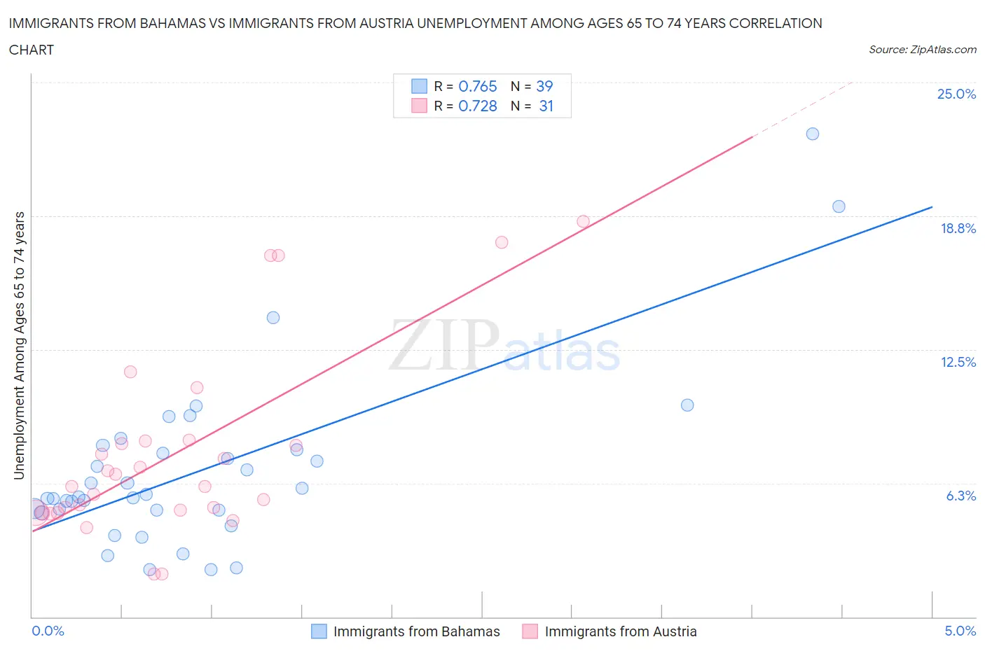 Immigrants from Bahamas vs Immigrants from Austria Unemployment Among Ages 65 to 74 years