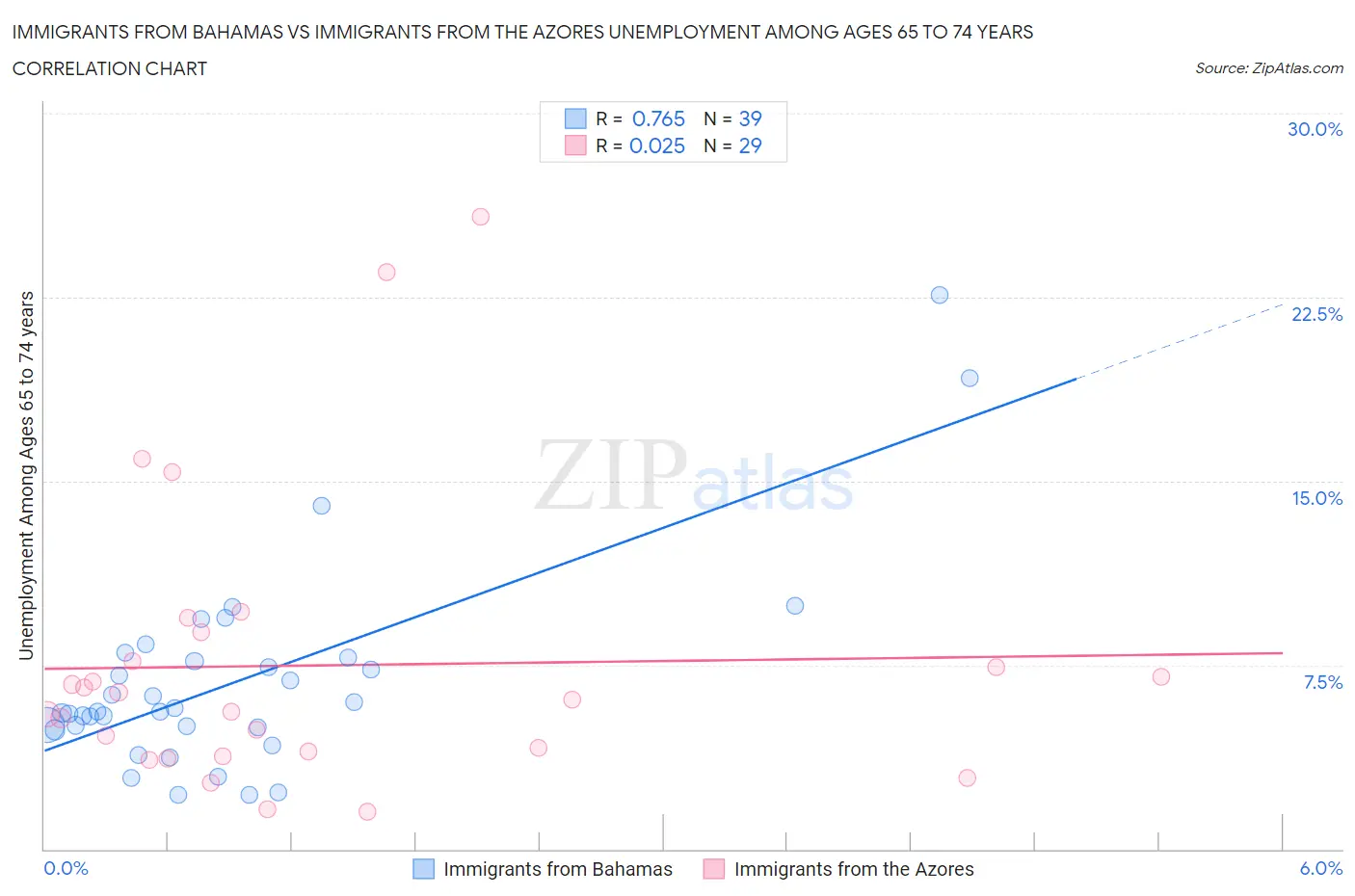 Immigrants from Bahamas vs Immigrants from the Azores Unemployment Among Ages 65 to 74 years