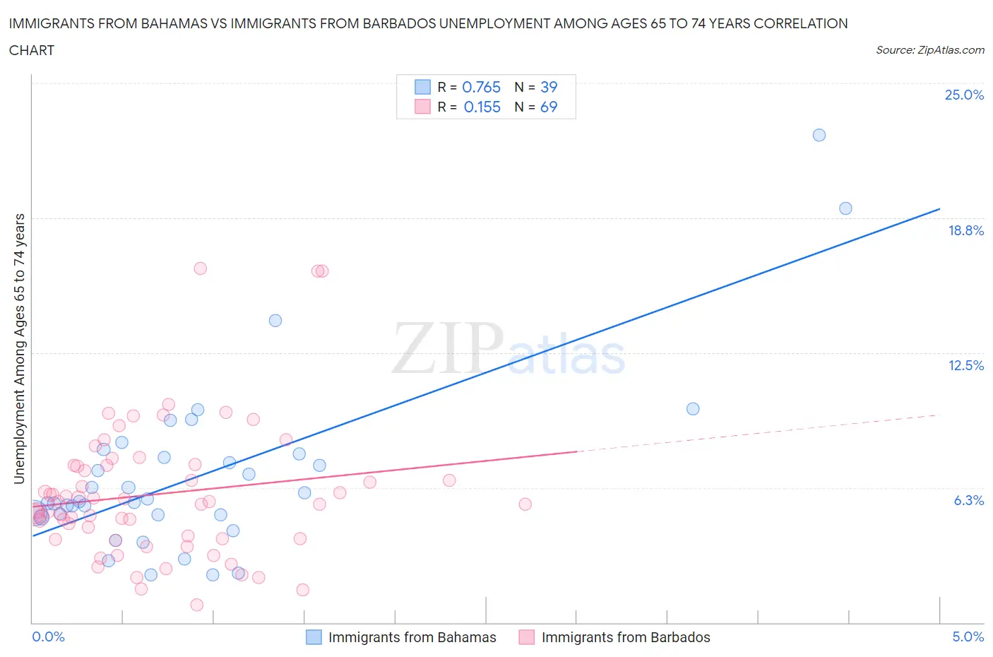 Immigrants from Bahamas vs Immigrants from Barbados Unemployment Among Ages 65 to 74 years