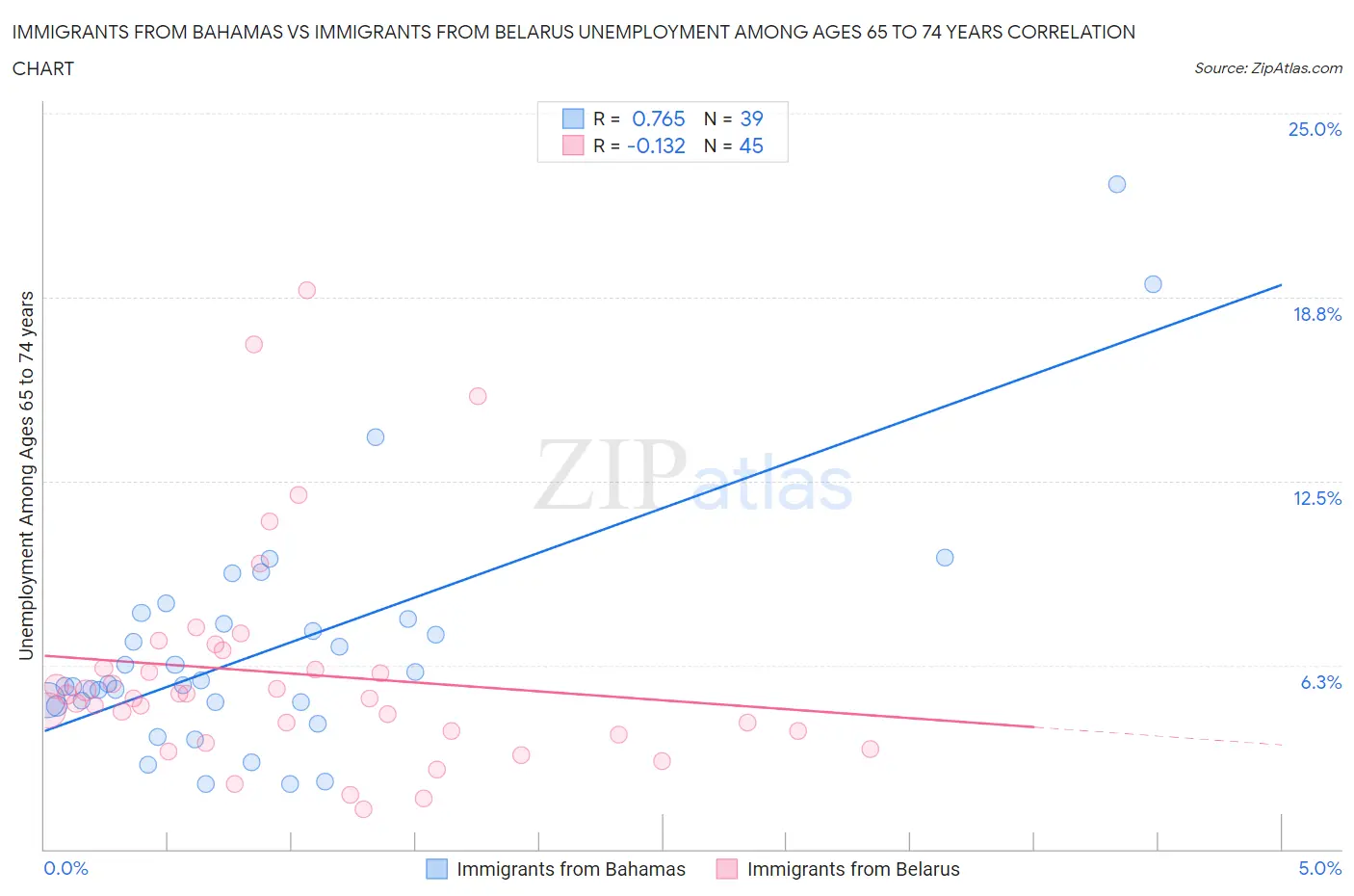 Immigrants from Bahamas vs Immigrants from Belarus Unemployment Among Ages 65 to 74 years