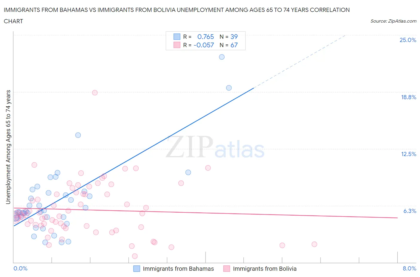 Immigrants from Bahamas vs Immigrants from Bolivia Unemployment Among Ages 65 to 74 years