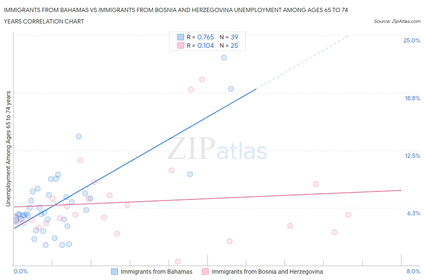 Immigrants from Bahamas vs Immigrants from Bosnia and Herzegovina Unemployment Among Ages 65 to 74 years