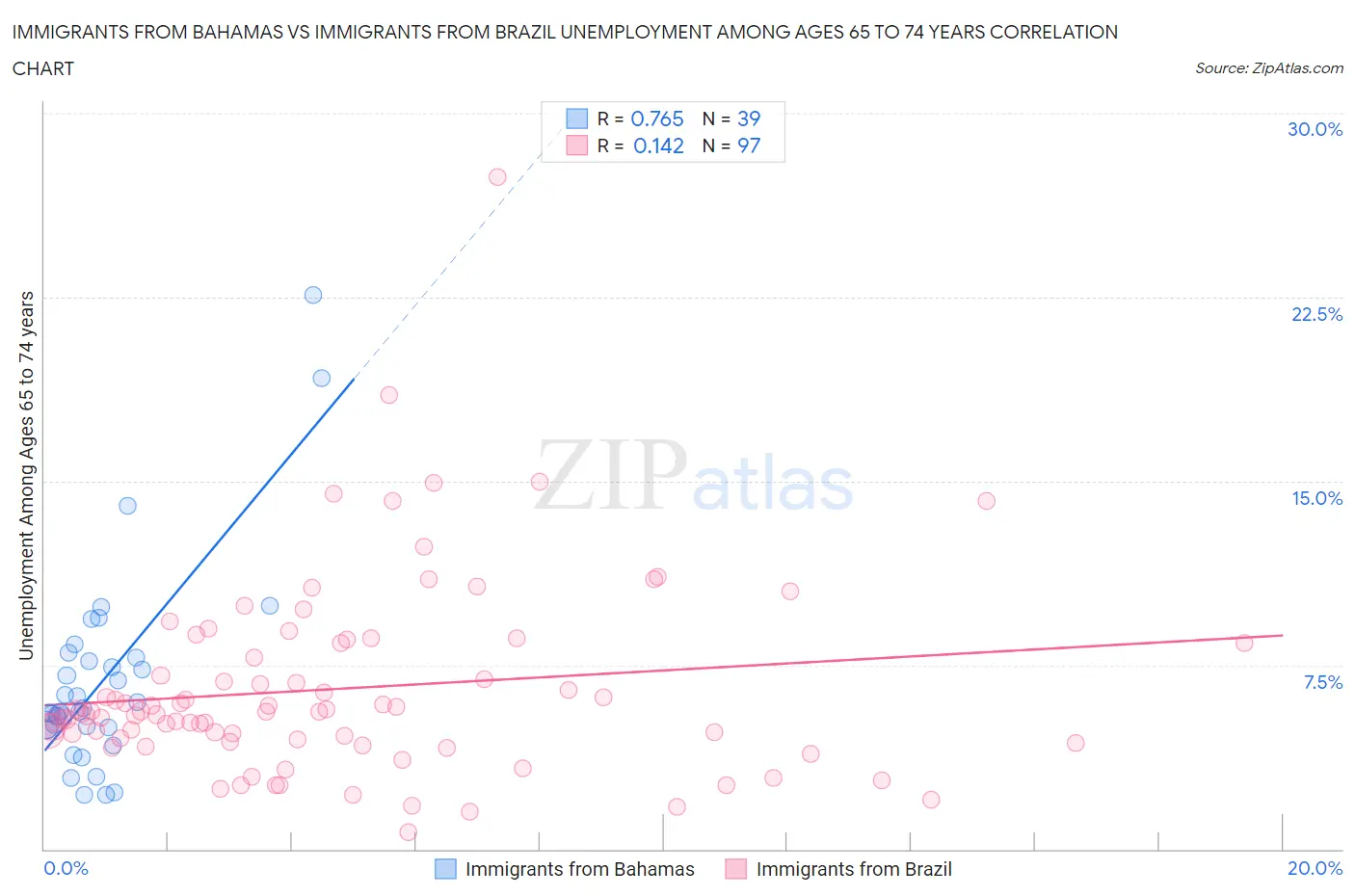 Immigrants from Bahamas vs Immigrants from Brazil Unemployment Among Ages 65 to 74 years