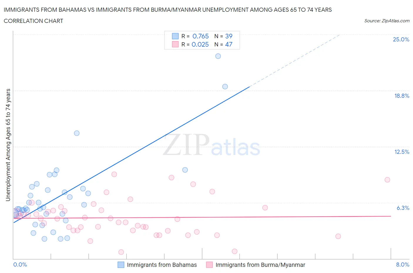 Immigrants from Bahamas vs Immigrants from Burma/Myanmar Unemployment Among Ages 65 to 74 years