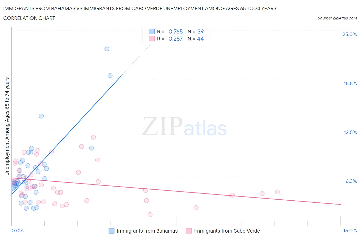 Immigrants from Bahamas vs Immigrants from Cabo Verde Unemployment Among Ages 65 to 74 years