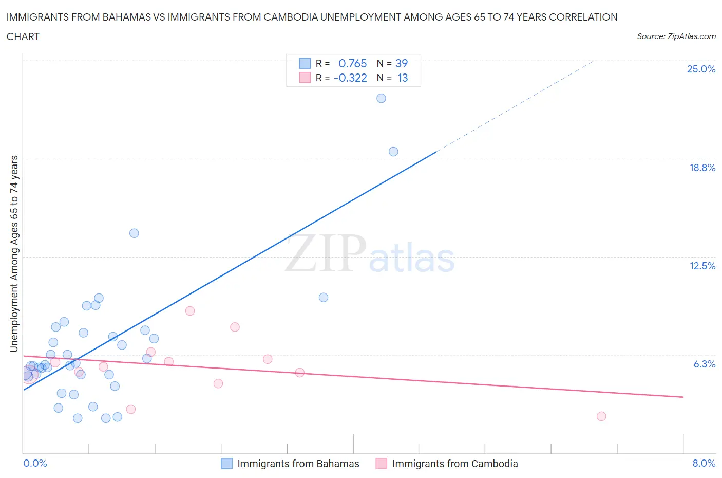 Immigrants from Bahamas vs Immigrants from Cambodia Unemployment Among Ages 65 to 74 years