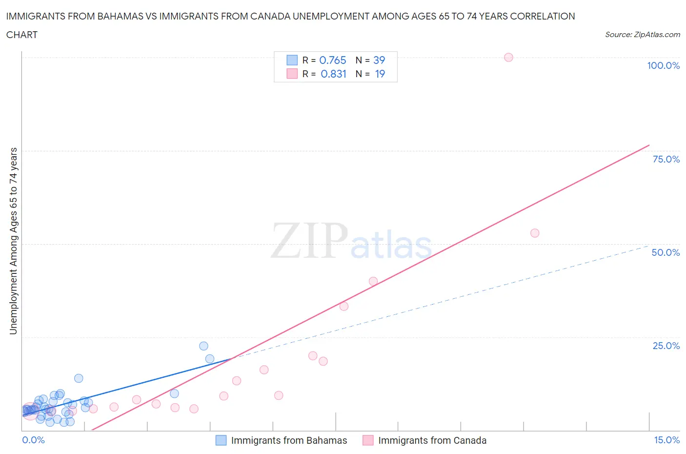 Immigrants from Bahamas vs Immigrants from Canada Unemployment Among Ages 65 to 74 years