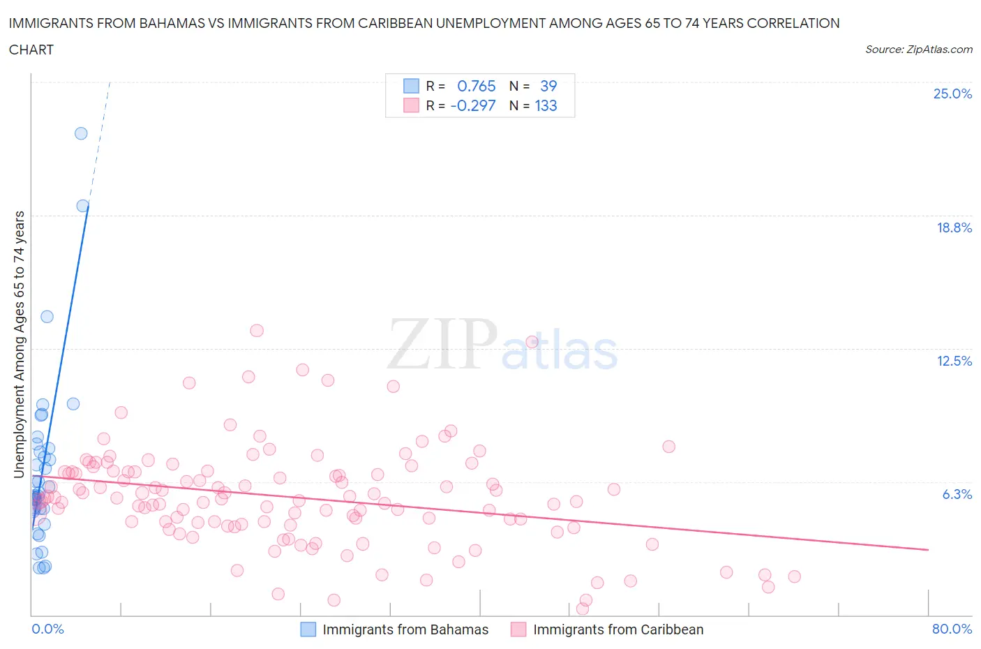 Immigrants from Bahamas vs Immigrants from Caribbean Unemployment Among Ages 65 to 74 years