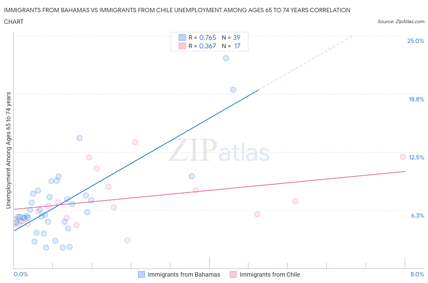 Immigrants from Bahamas vs Immigrants from Chile Unemployment Among Ages 65 to 74 years