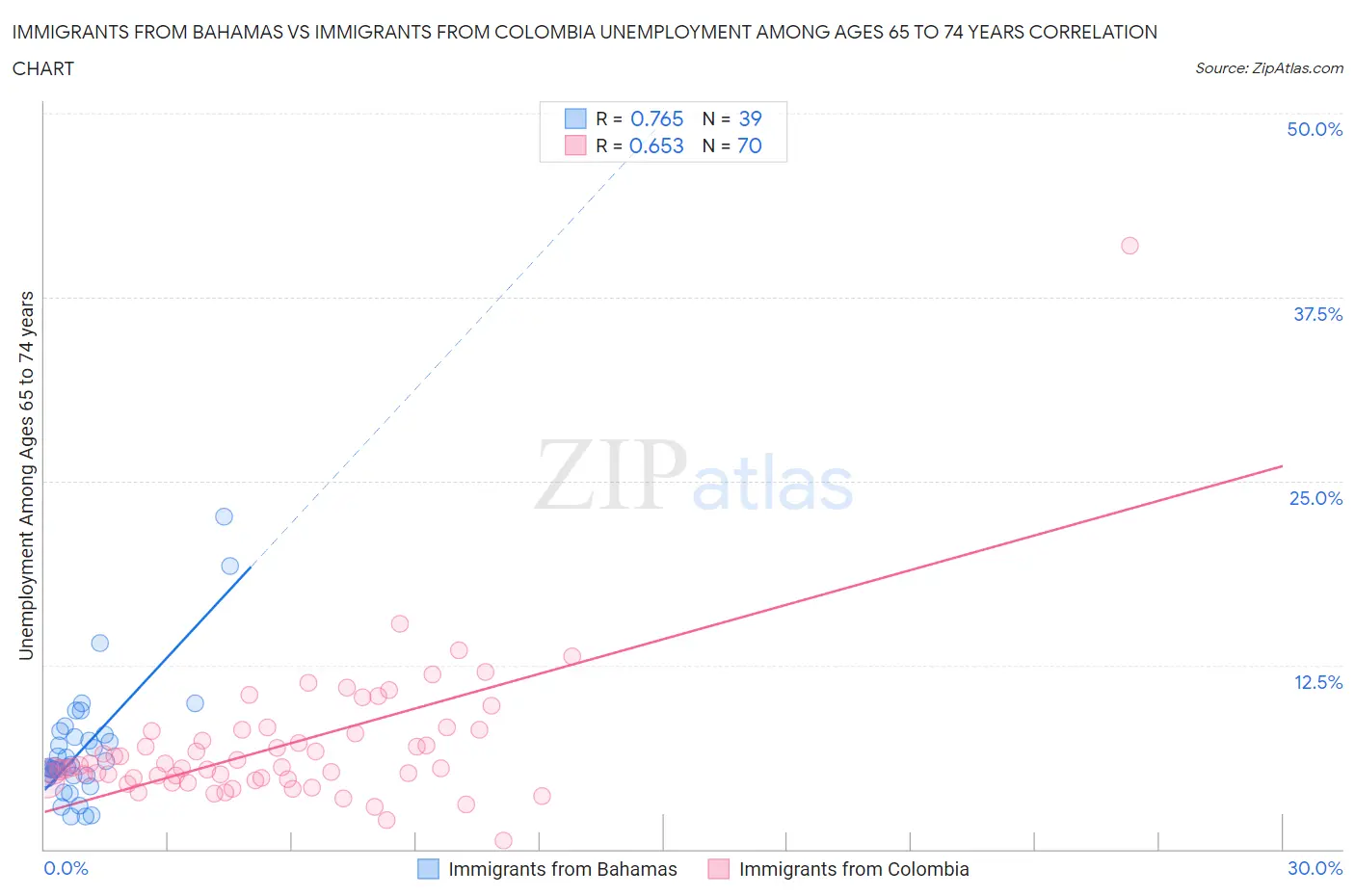 Immigrants from Bahamas vs Immigrants from Colombia Unemployment Among Ages 65 to 74 years