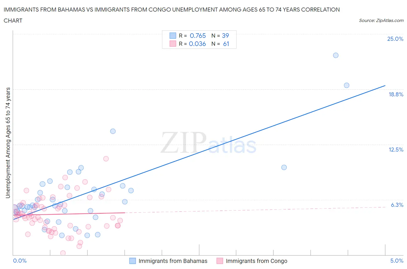 Immigrants from Bahamas vs Immigrants from Congo Unemployment Among Ages 65 to 74 years