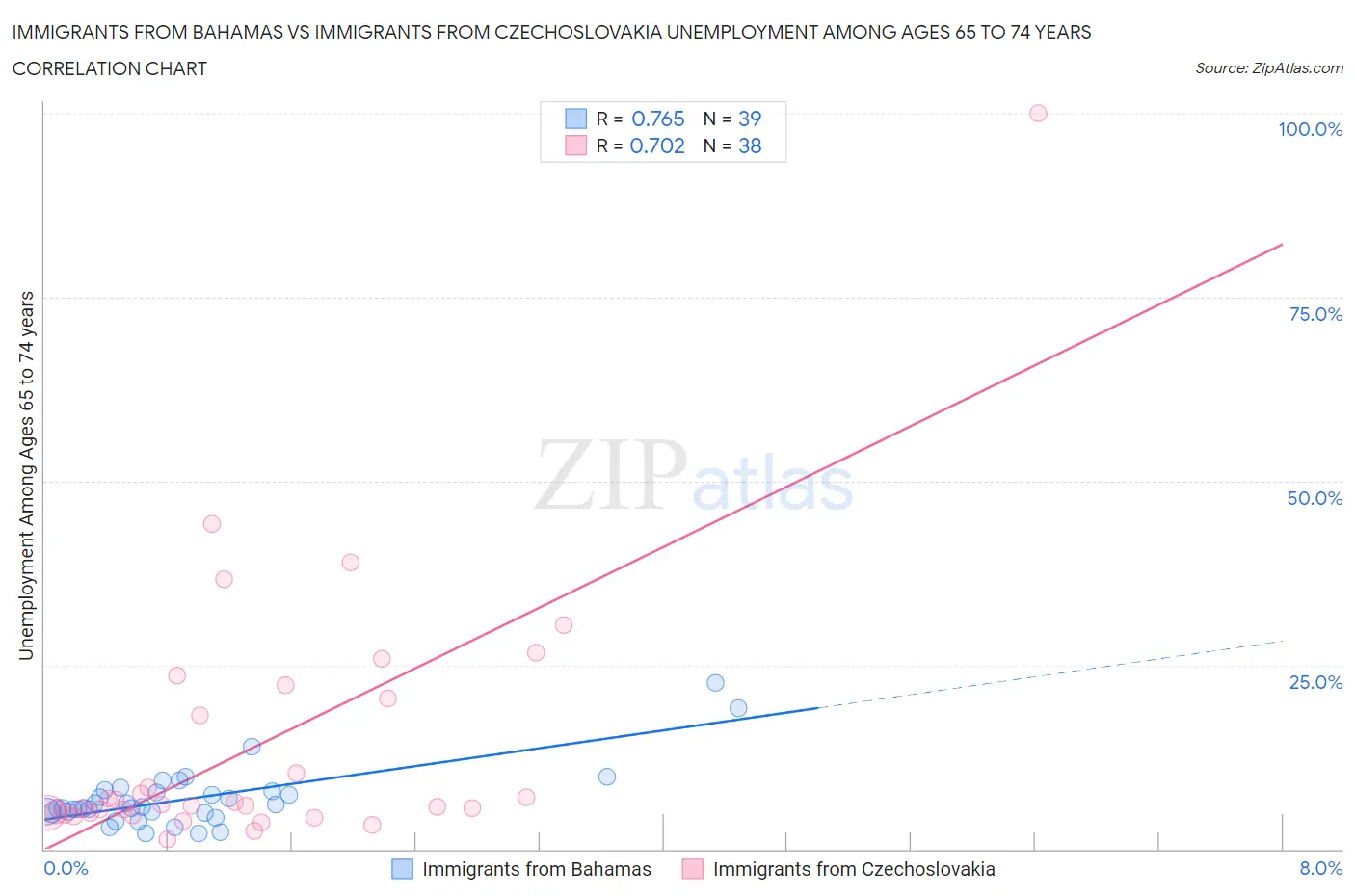 Immigrants from Bahamas vs Immigrants from Czechoslovakia Unemployment Among Ages 65 to 74 years