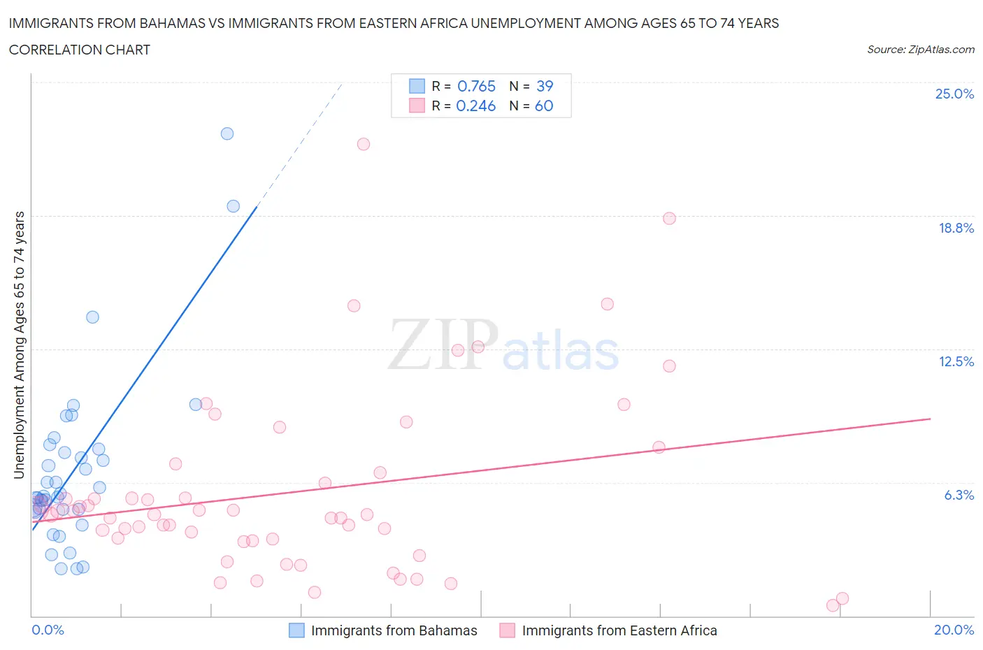 Immigrants from Bahamas vs Immigrants from Eastern Africa Unemployment Among Ages 65 to 74 years