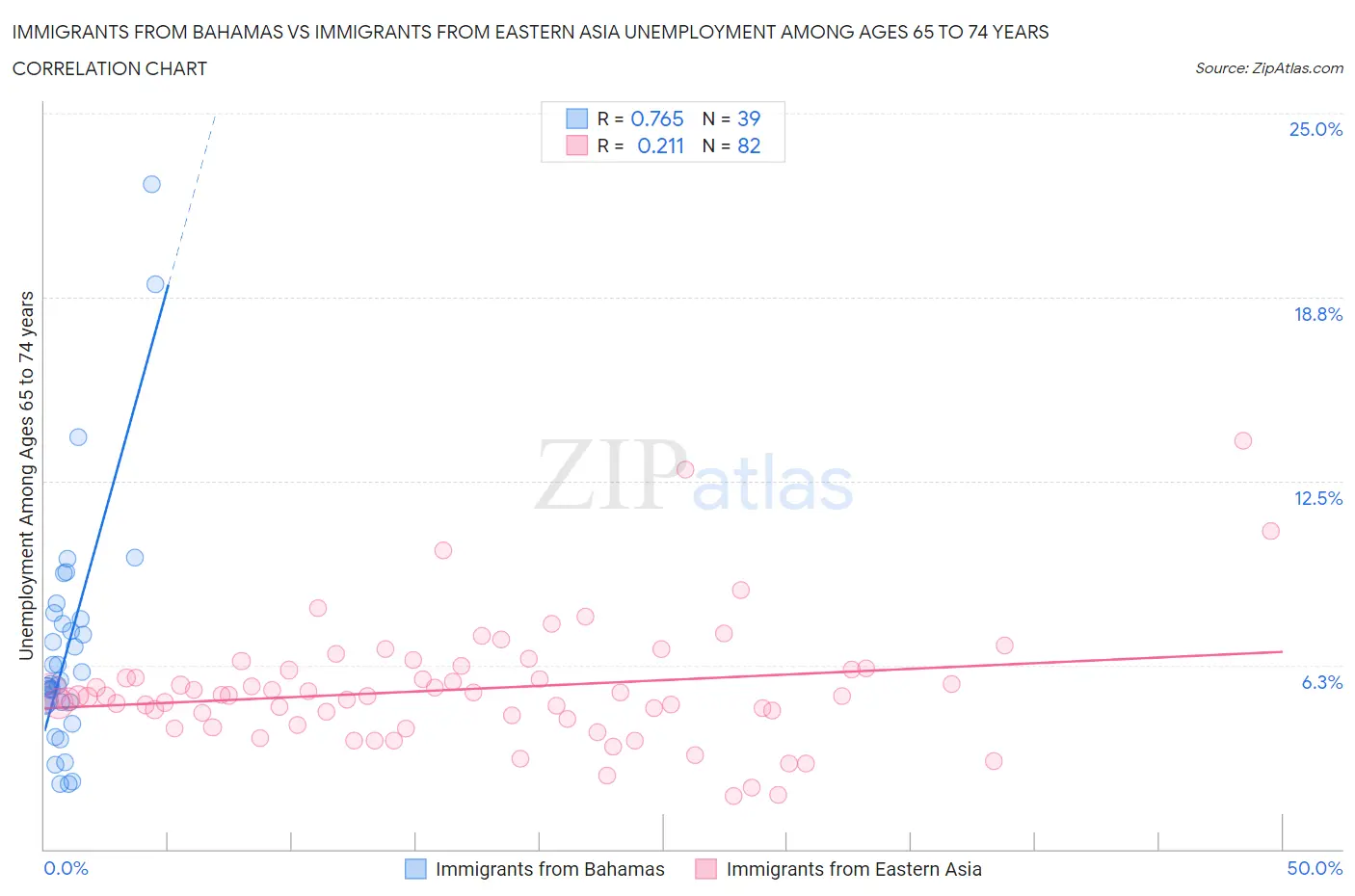 Immigrants from Bahamas vs Immigrants from Eastern Asia Unemployment Among Ages 65 to 74 years