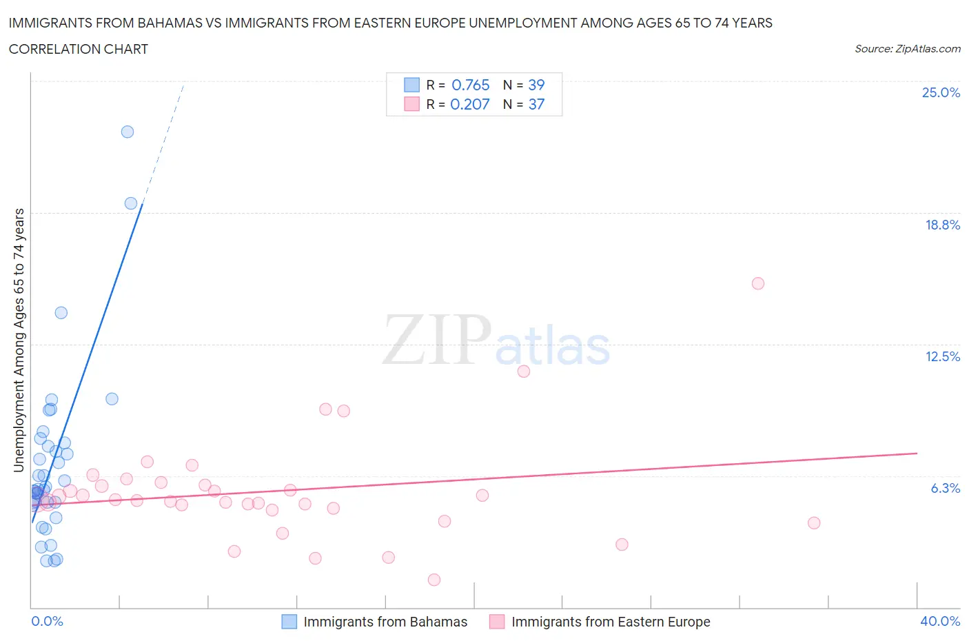 Immigrants from Bahamas vs Immigrants from Eastern Europe Unemployment Among Ages 65 to 74 years