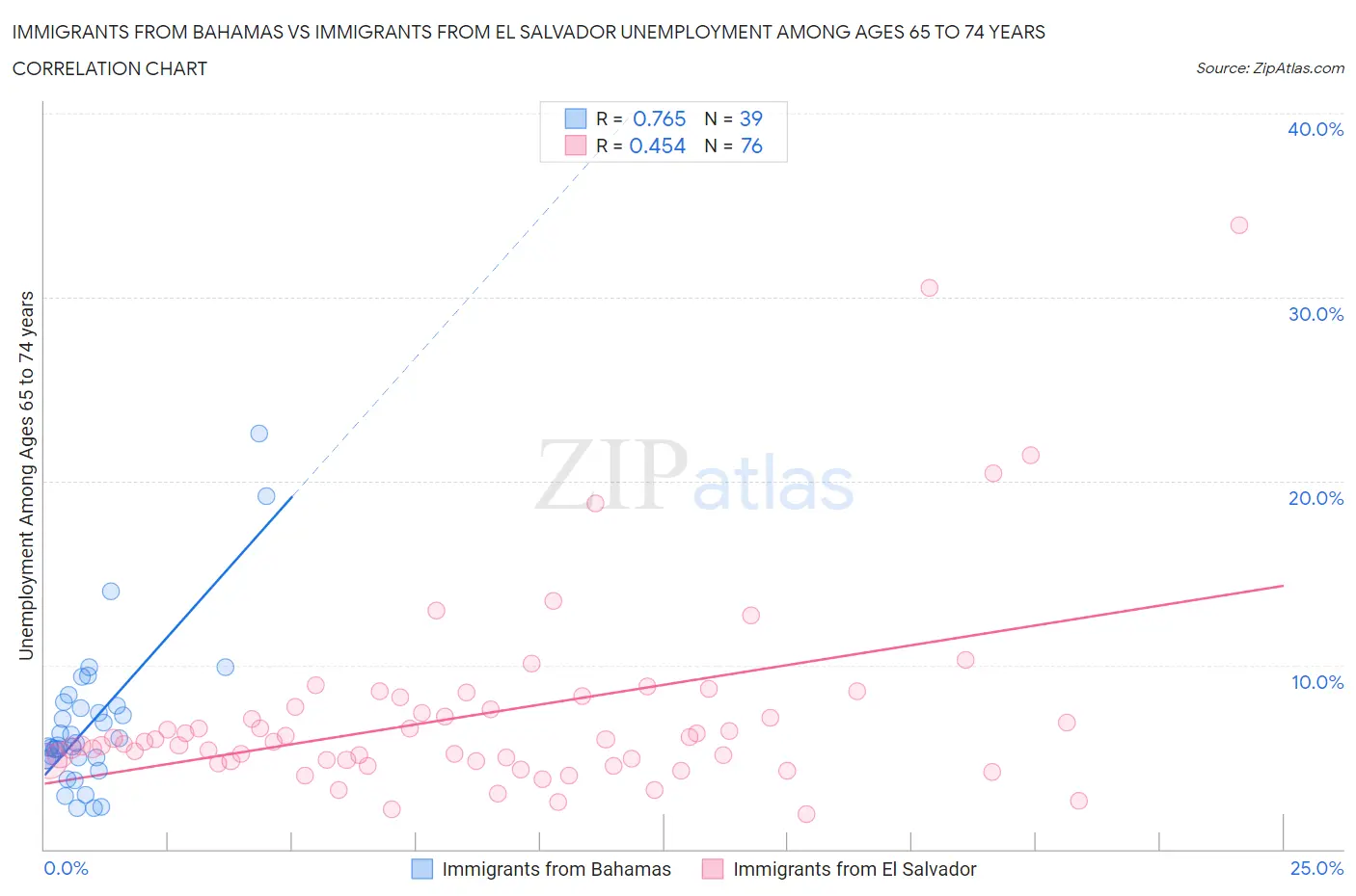 Immigrants from Bahamas vs Immigrants from El Salvador Unemployment Among Ages 65 to 74 years