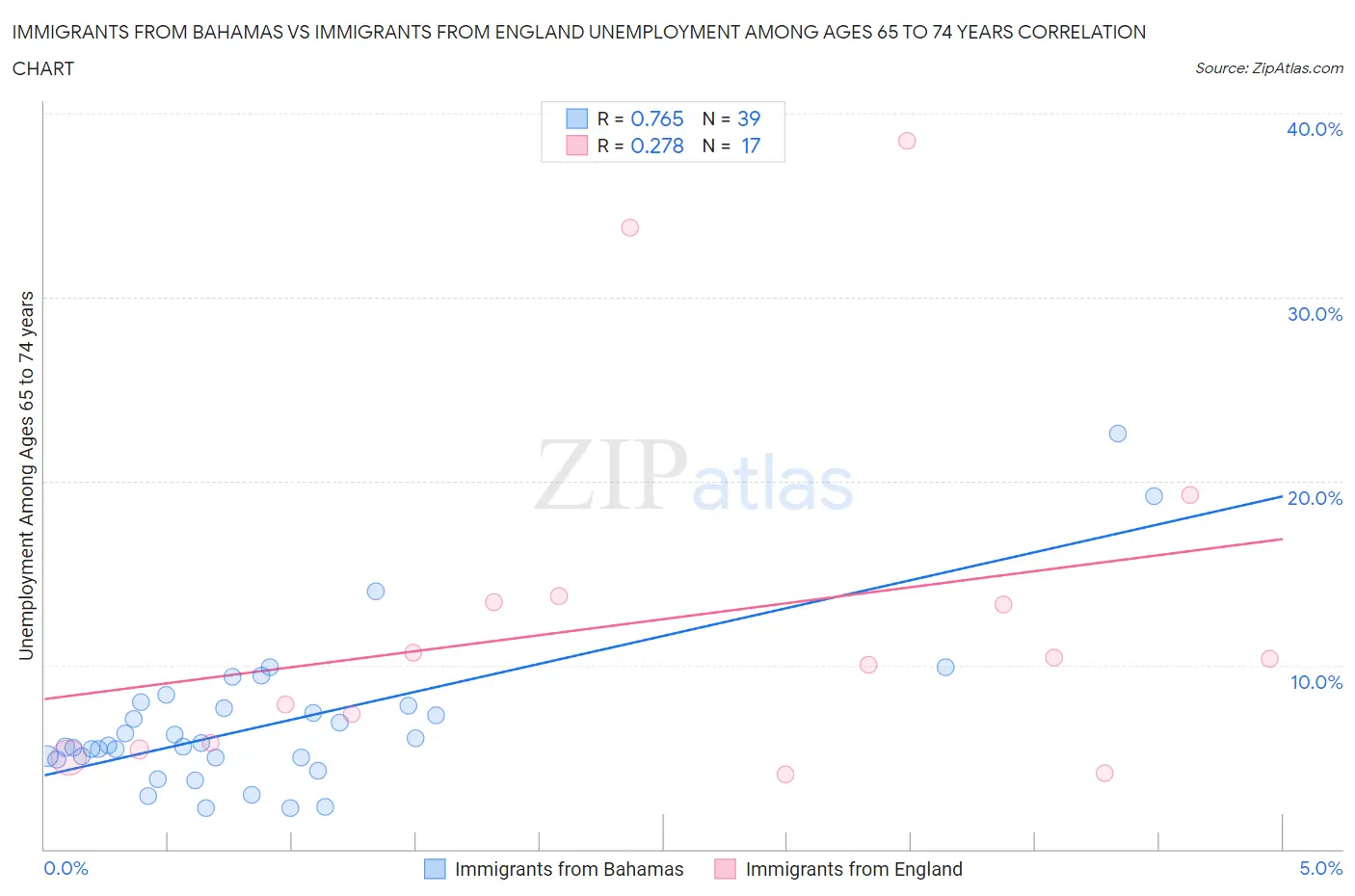 Immigrants from Bahamas vs Immigrants from England Unemployment Among Ages 65 to 74 years