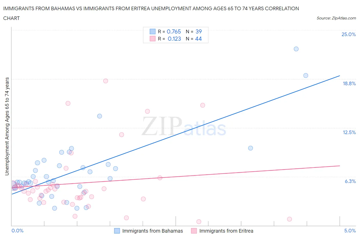 Immigrants from Bahamas vs Immigrants from Eritrea Unemployment Among Ages 65 to 74 years