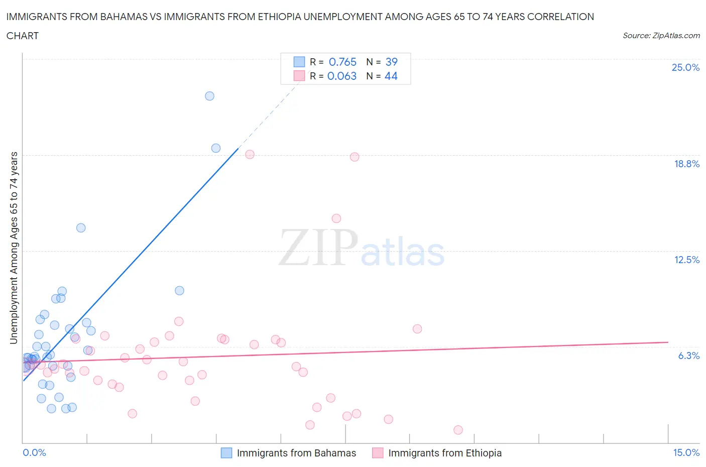 Immigrants from Bahamas vs Immigrants from Ethiopia Unemployment Among Ages 65 to 74 years