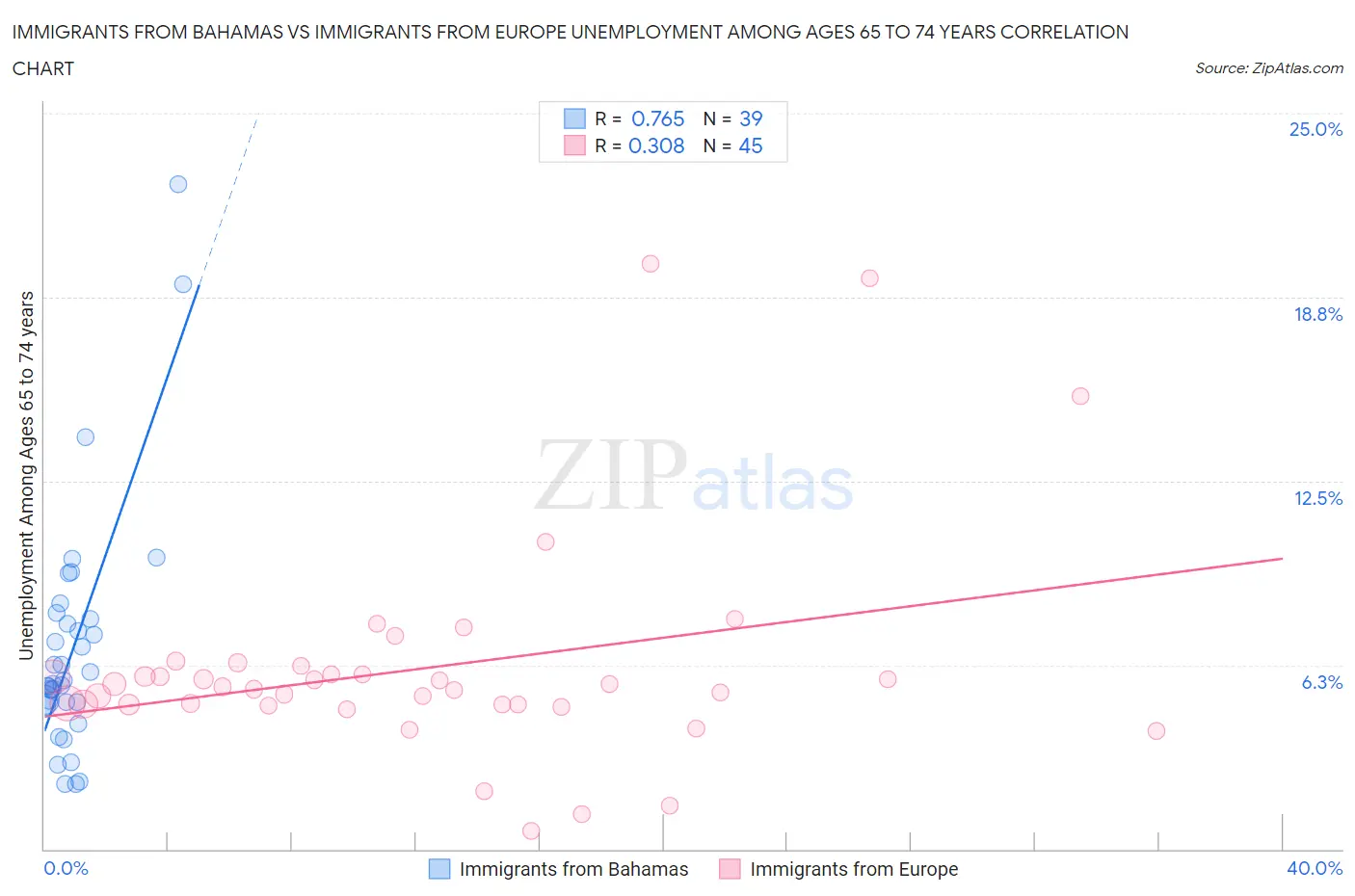 Immigrants from Bahamas vs Immigrants from Europe Unemployment Among Ages 65 to 74 years