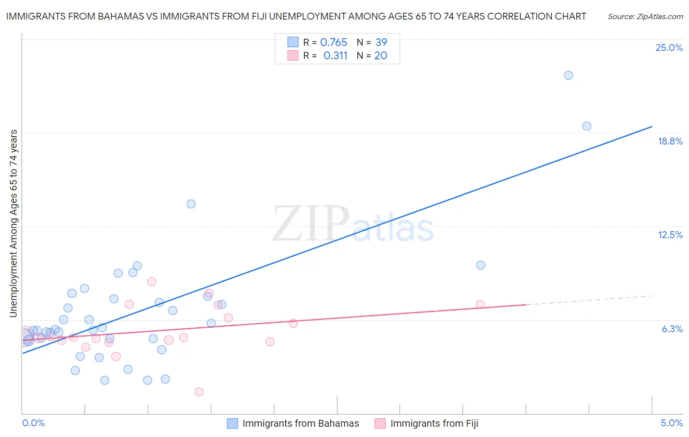 Immigrants from Bahamas vs Immigrants from Fiji Unemployment Among Ages 65 to 74 years