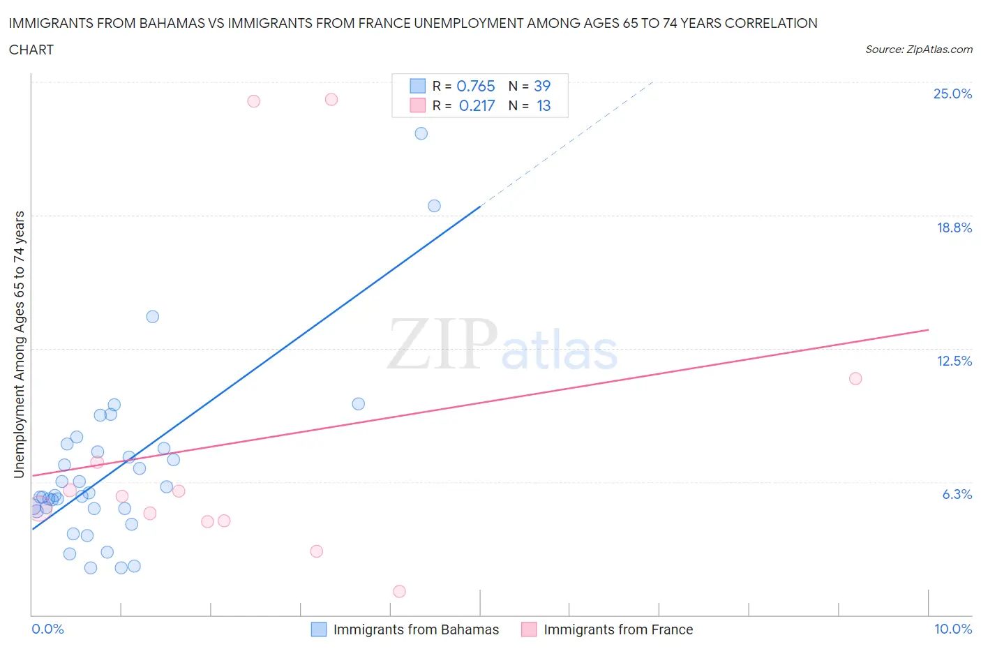 Immigrants from Bahamas vs Immigrants from France Unemployment Among Ages 65 to 74 years