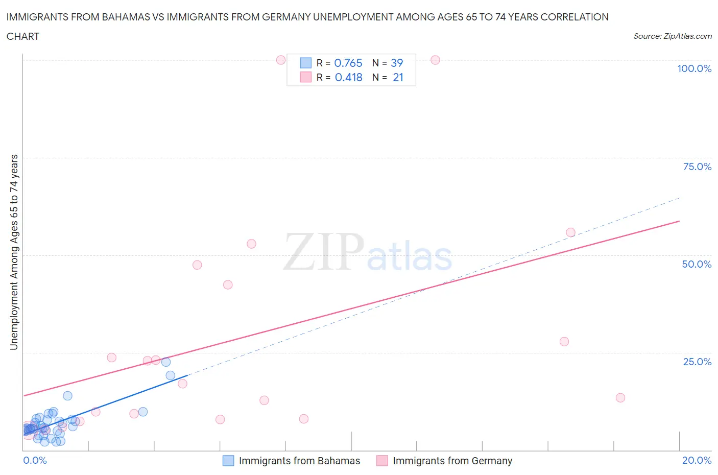 Immigrants from Bahamas vs Immigrants from Germany Unemployment Among Ages 65 to 74 years