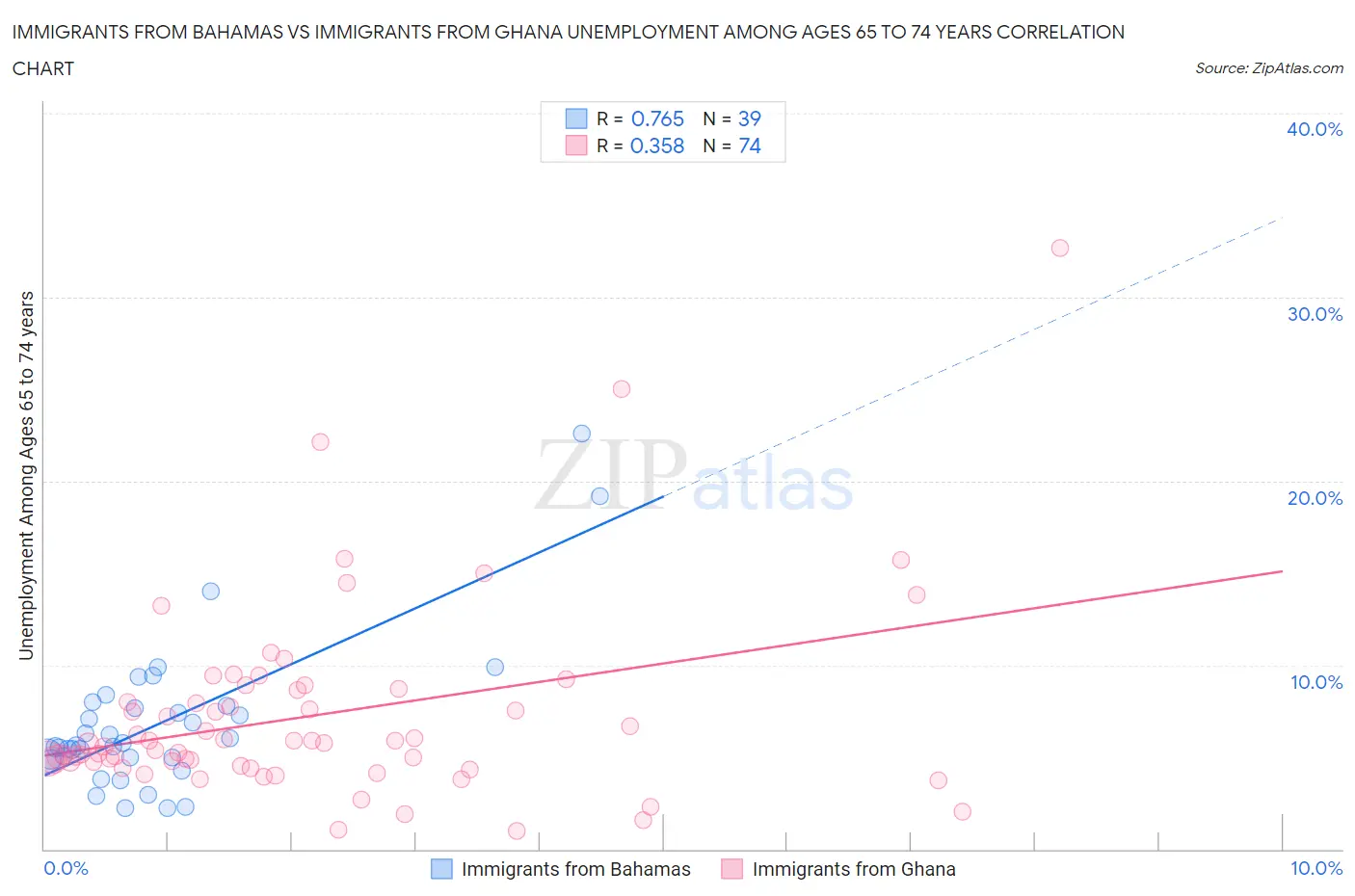 Immigrants from Bahamas vs Immigrants from Ghana Unemployment Among Ages 65 to 74 years