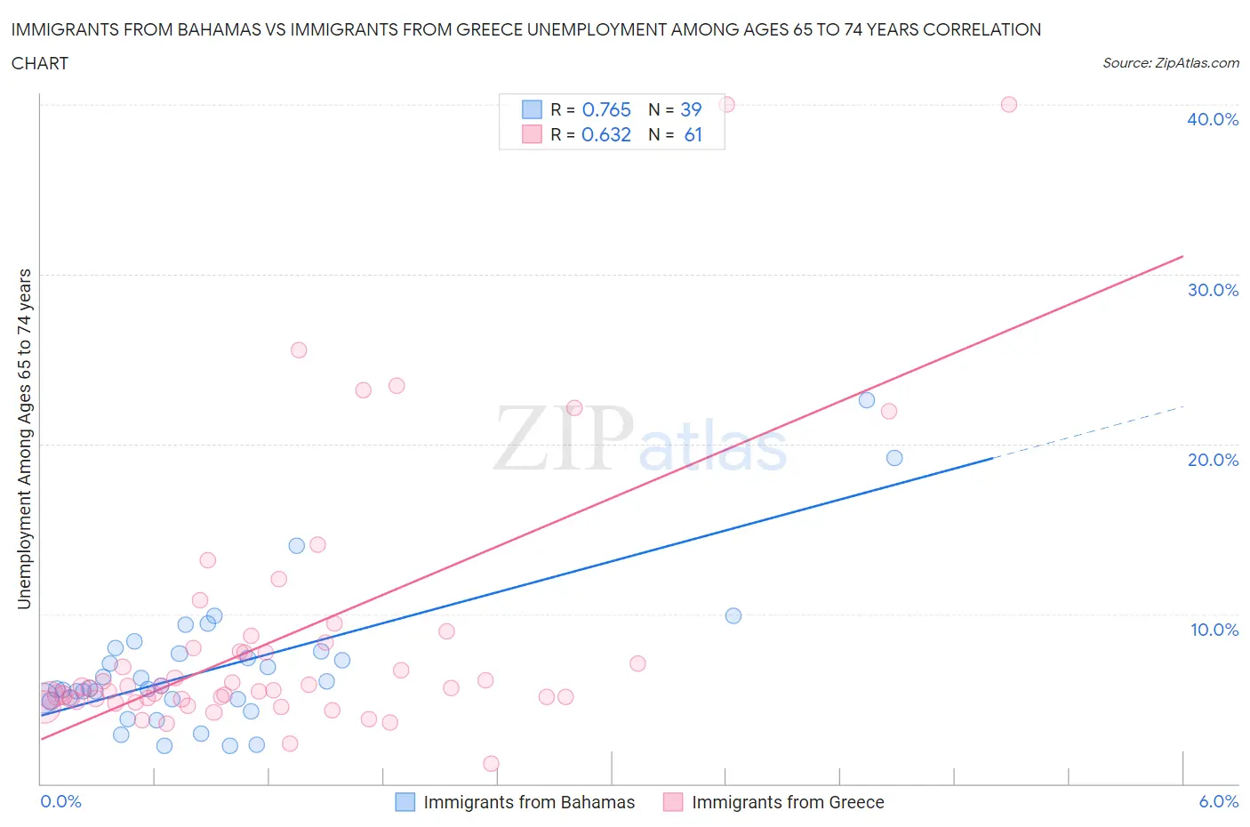 Immigrants from Bahamas vs Immigrants from Greece Unemployment Among Ages 65 to 74 years