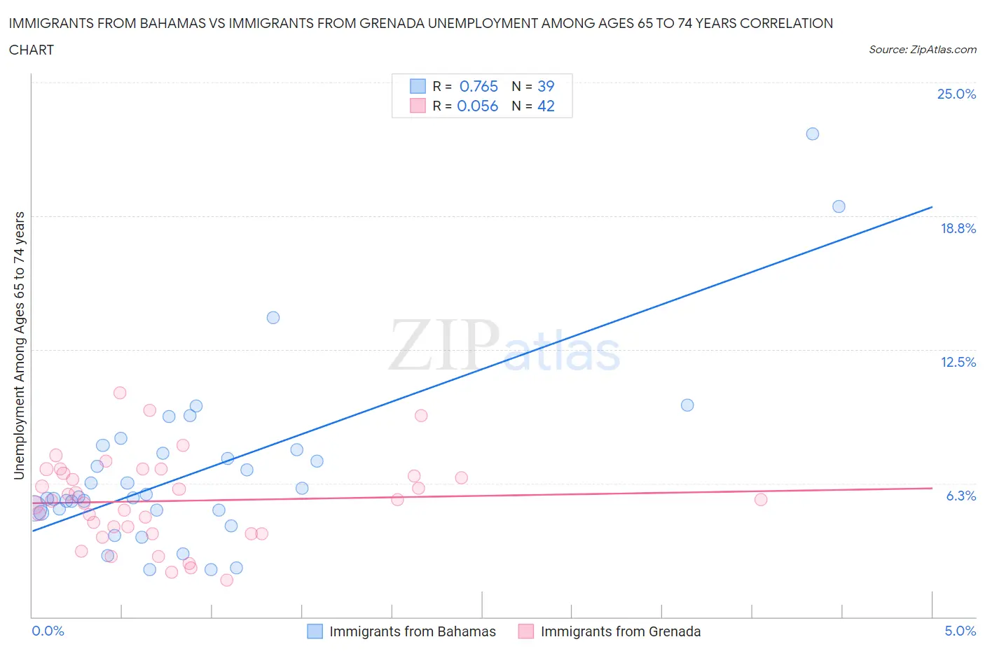 Immigrants from Bahamas vs Immigrants from Grenada Unemployment Among Ages 65 to 74 years