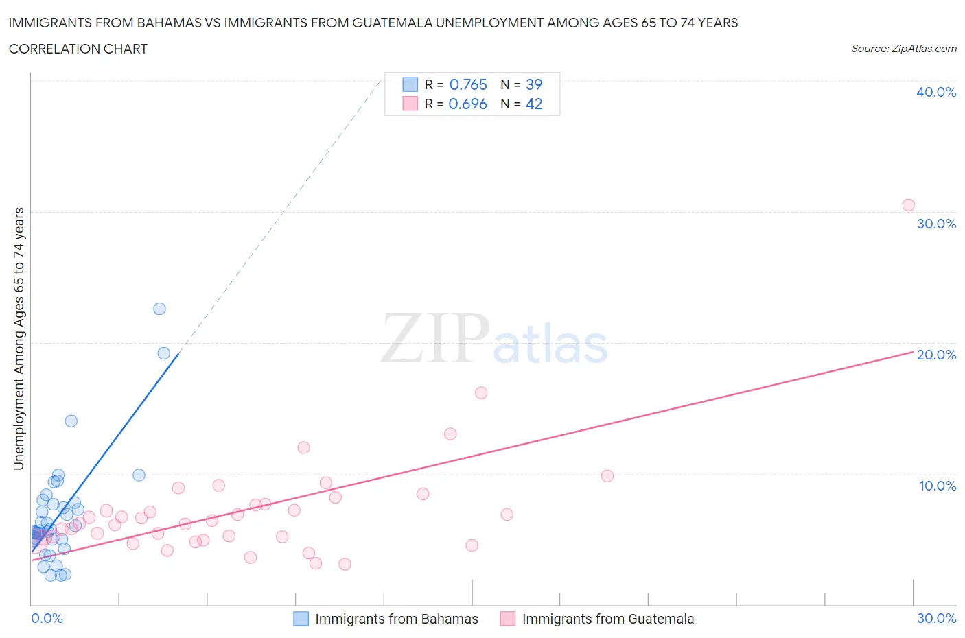 Immigrants from Bahamas vs Immigrants from Guatemala Unemployment Among Ages 65 to 74 years