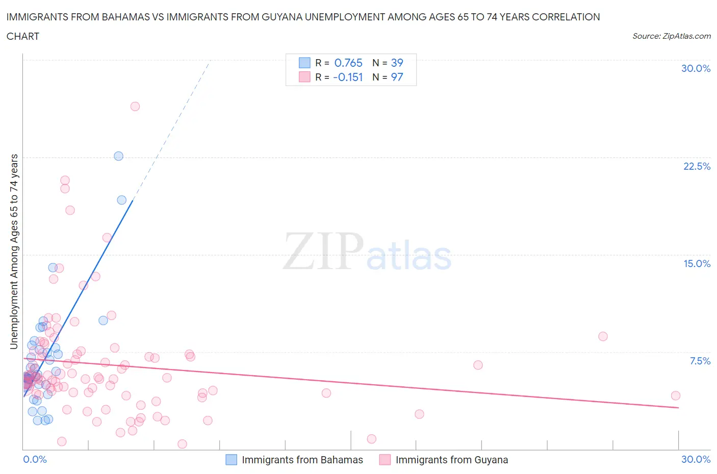 Immigrants from Bahamas vs Immigrants from Guyana Unemployment Among Ages 65 to 74 years