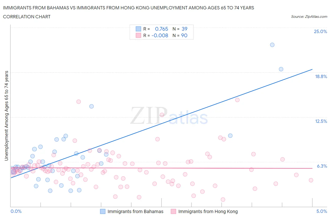 Immigrants from Bahamas vs Immigrants from Hong Kong Unemployment Among Ages 65 to 74 years