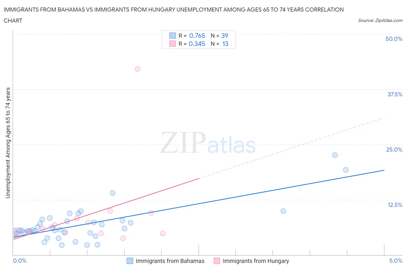 Immigrants from Bahamas vs Immigrants from Hungary Unemployment Among Ages 65 to 74 years