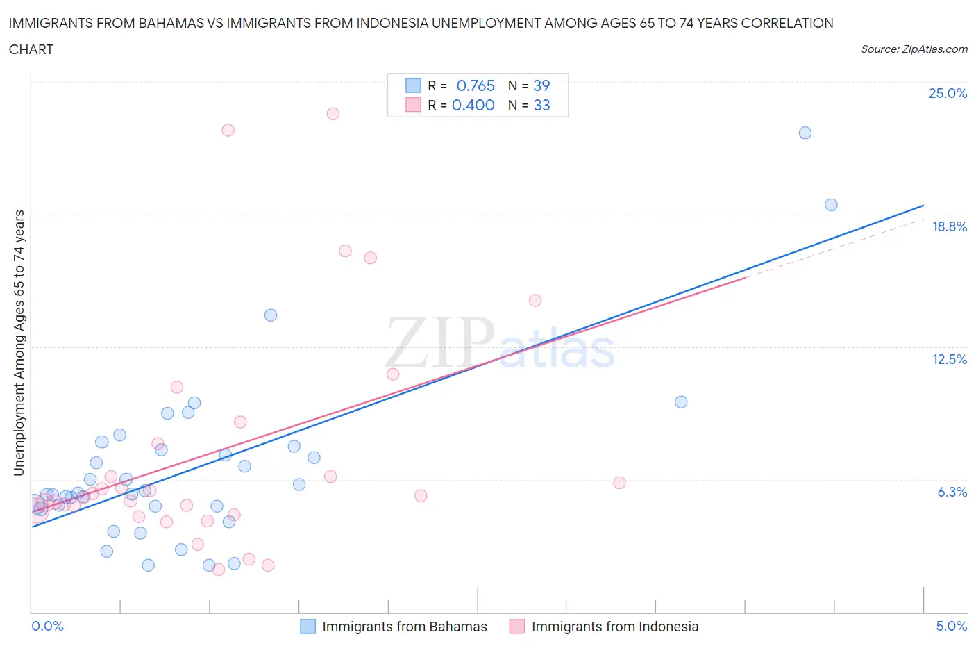 Immigrants from Bahamas vs Immigrants from Indonesia Unemployment Among Ages 65 to 74 years