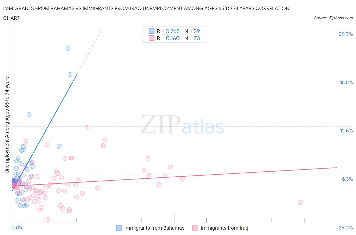 Immigrants from Bahamas vs Immigrants from Iraq Unemployment Among Ages 65 to 74 years