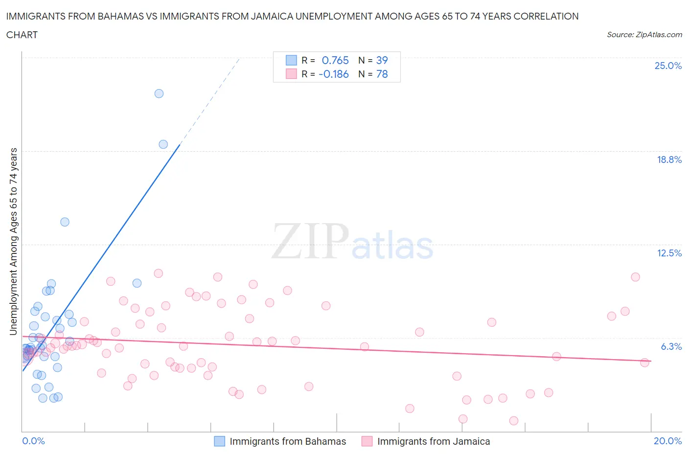 Immigrants from Bahamas vs Immigrants from Jamaica Unemployment Among Ages 65 to 74 years