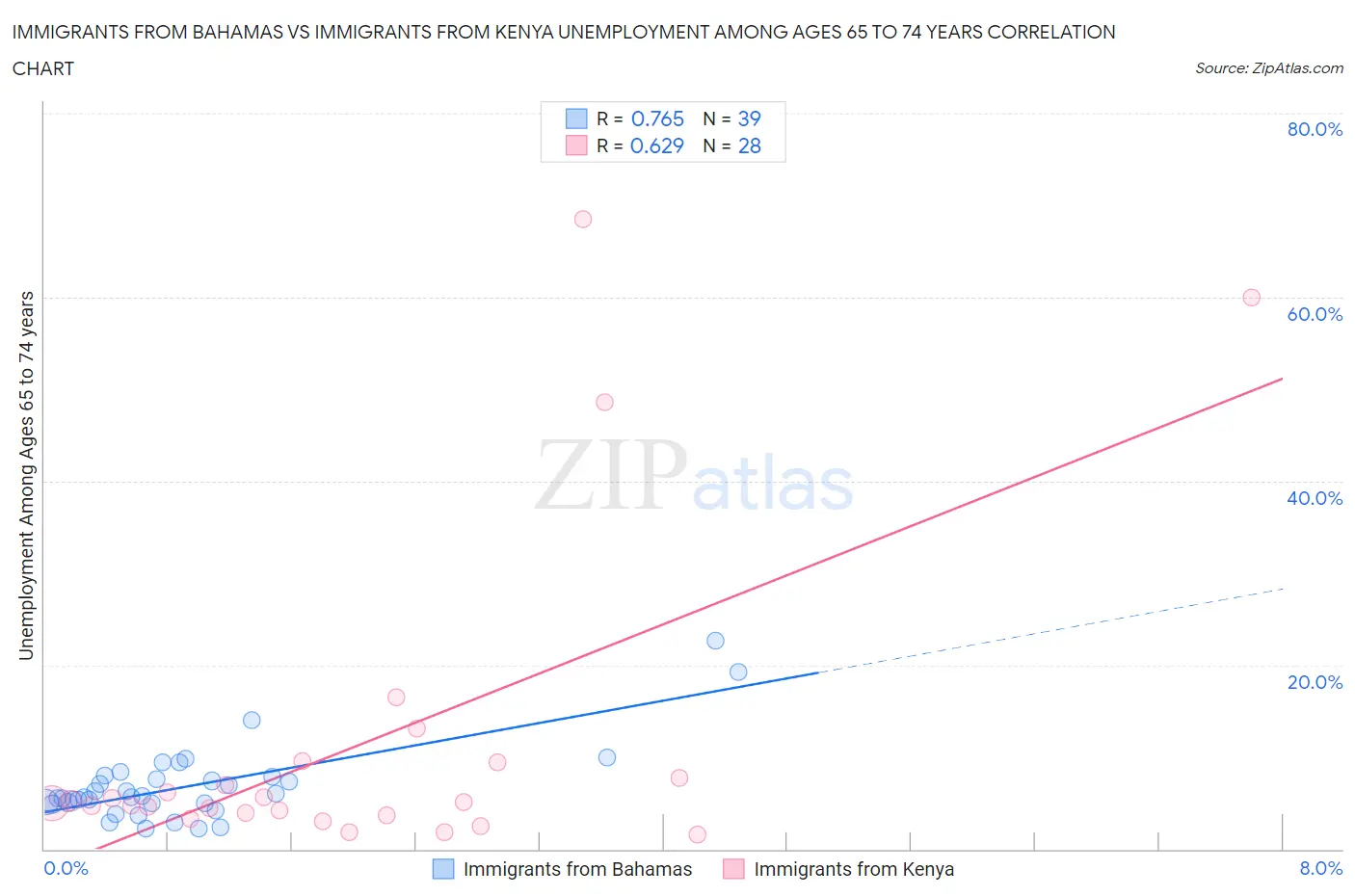 Immigrants from Bahamas vs Immigrants from Kenya Unemployment Among Ages 65 to 74 years