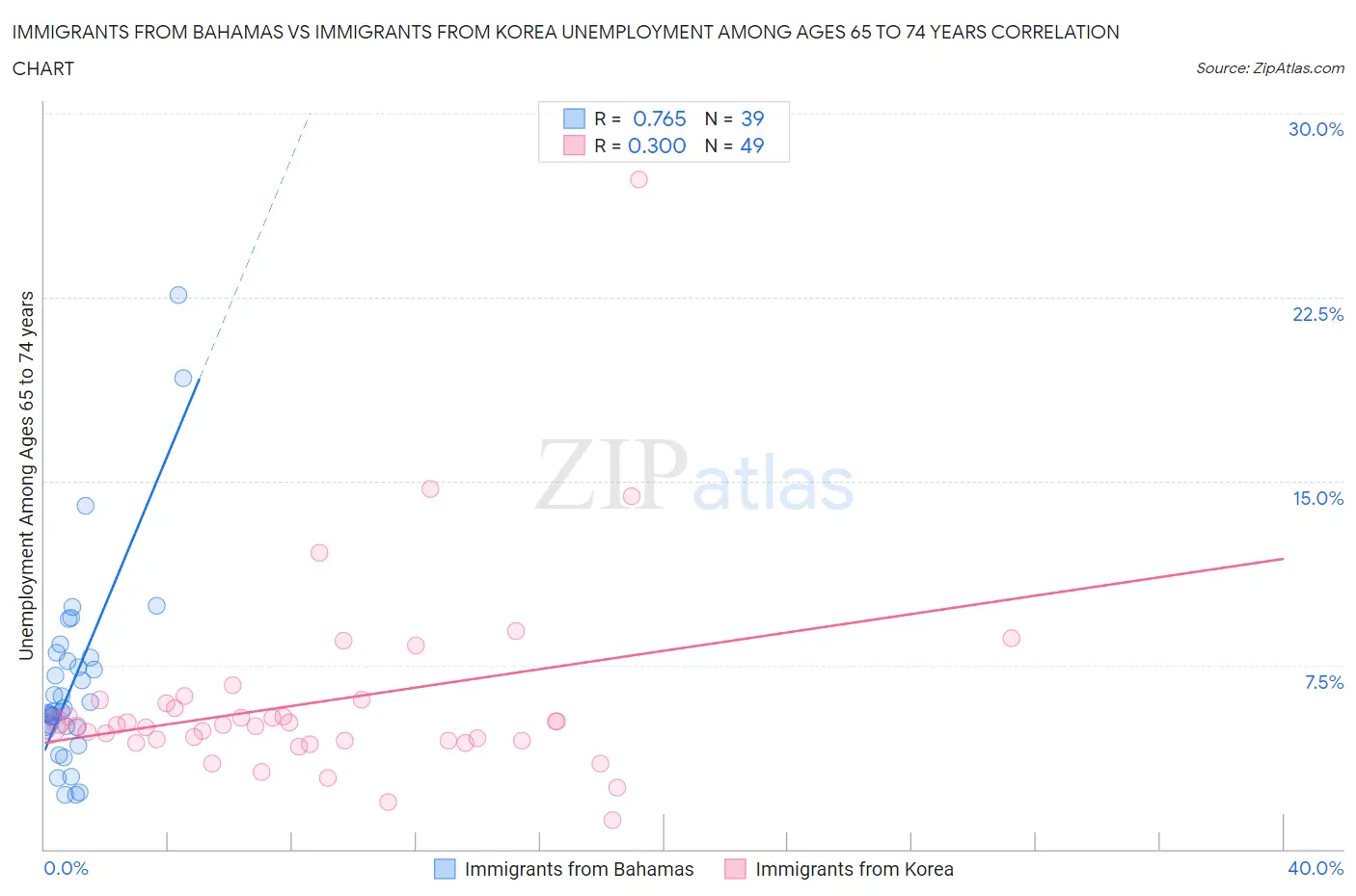 Immigrants from Bahamas vs Immigrants from Korea Unemployment Among Ages 65 to 74 years