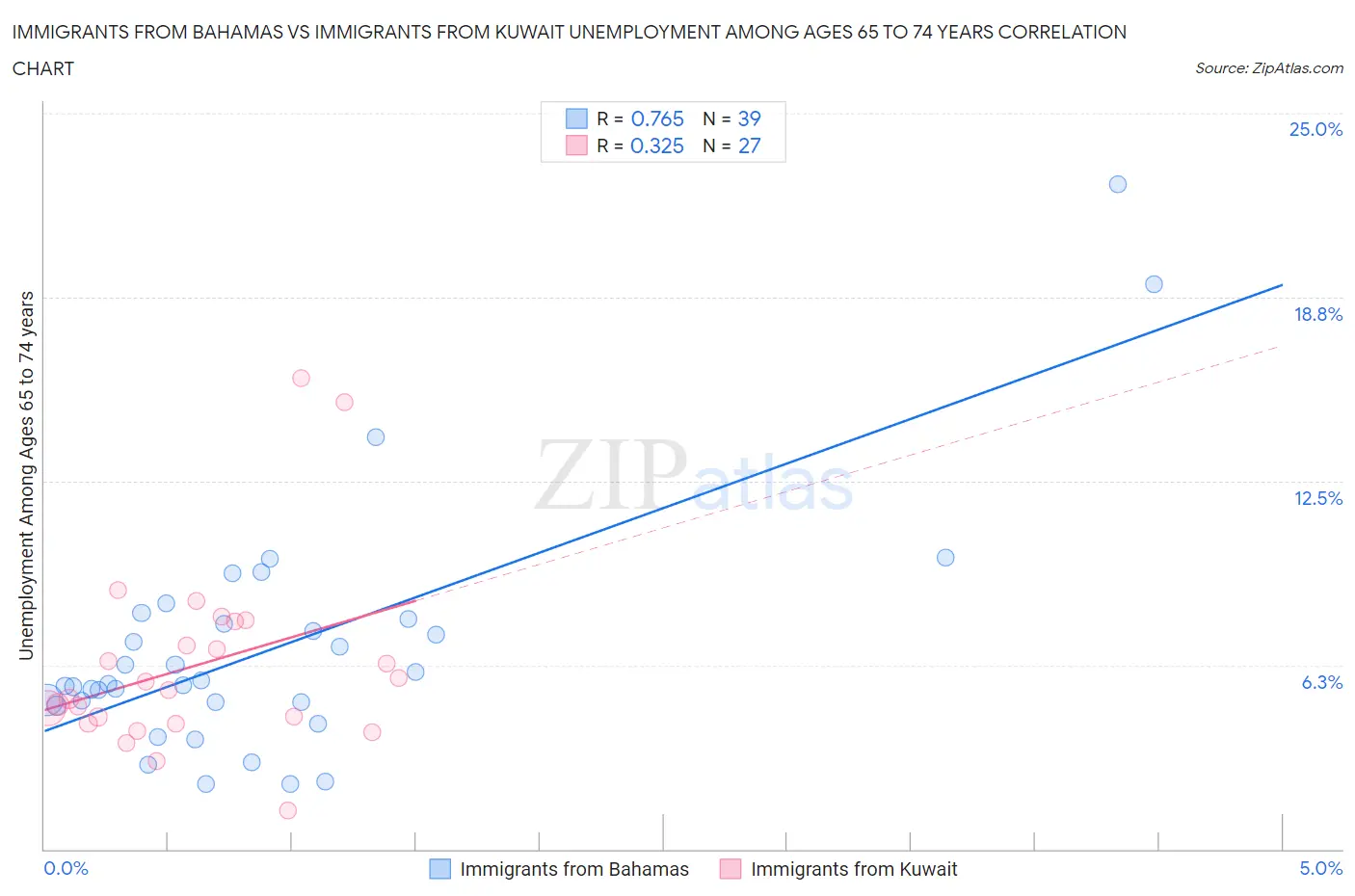 Immigrants from Bahamas vs Immigrants from Kuwait Unemployment Among Ages 65 to 74 years