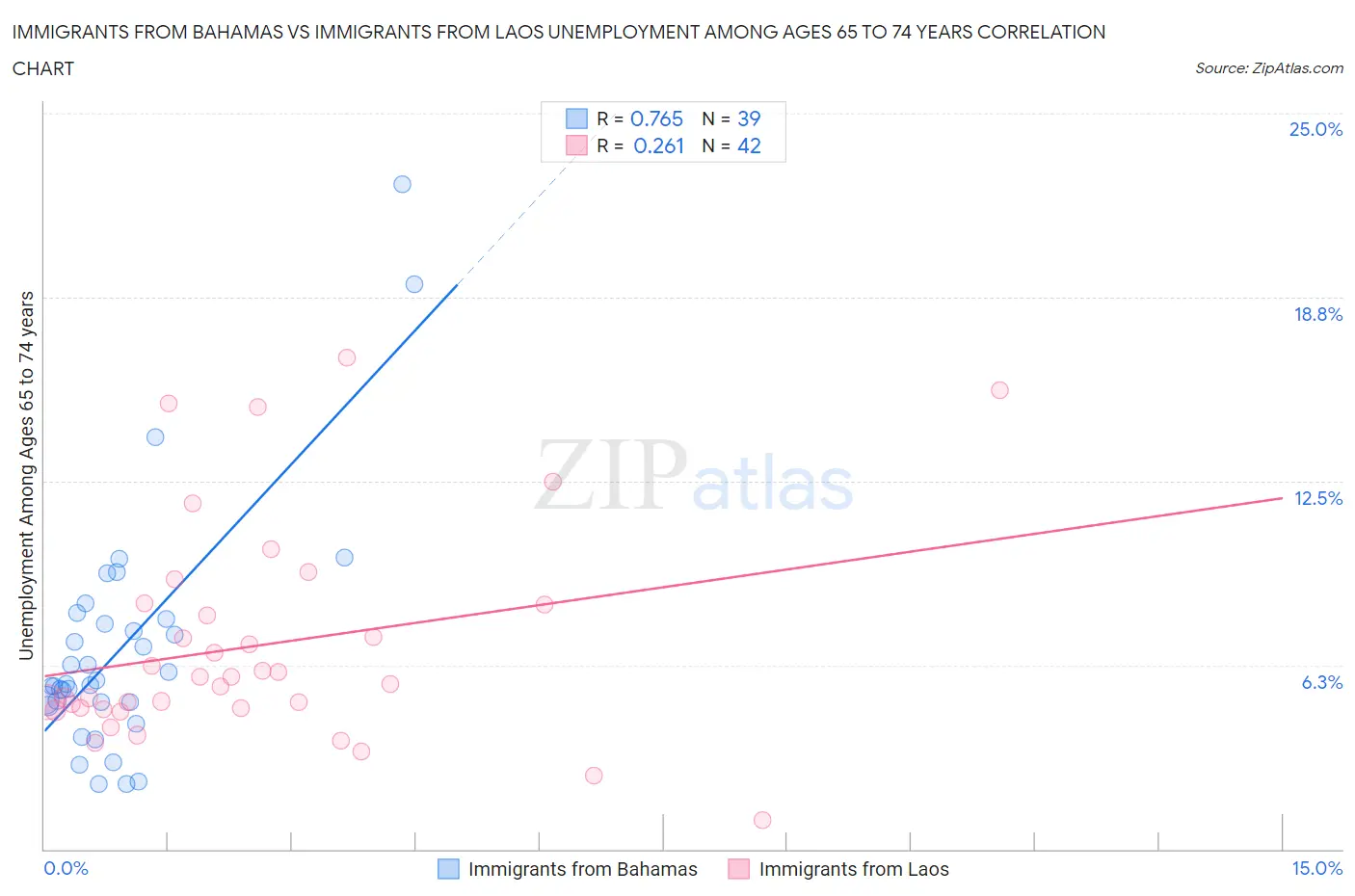 Immigrants from Bahamas vs Immigrants from Laos Unemployment Among Ages 65 to 74 years