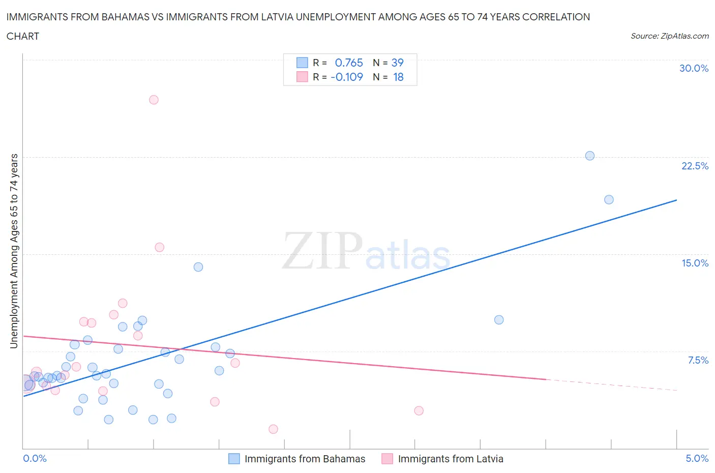 Immigrants from Bahamas vs Immigrants from Latvia Unemployment Among Ages 65 to 74 years