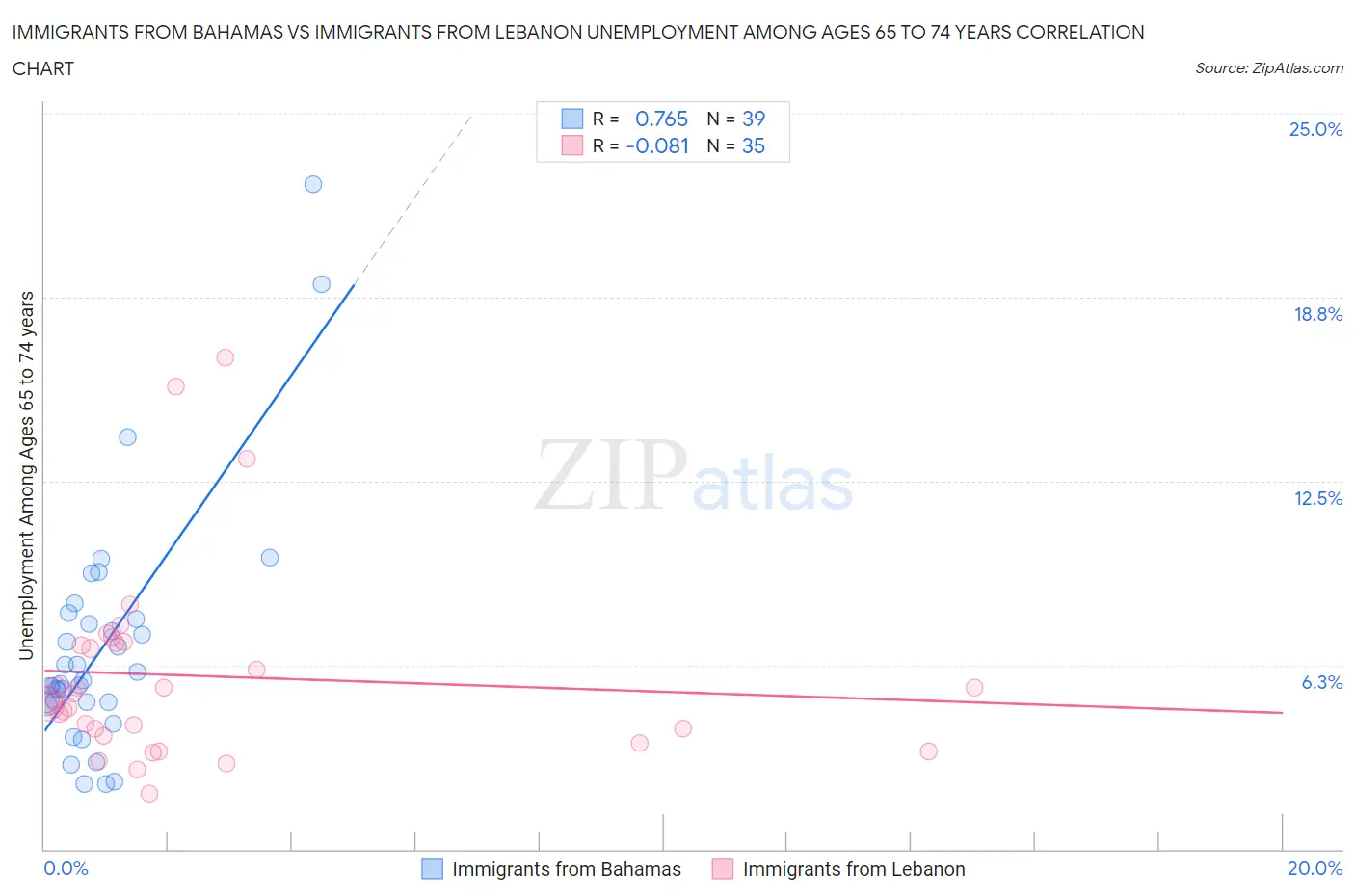 Immigrants from Bahamas vs Immigrants from Lebanon Unemployment Among Ages 65 to 74 years