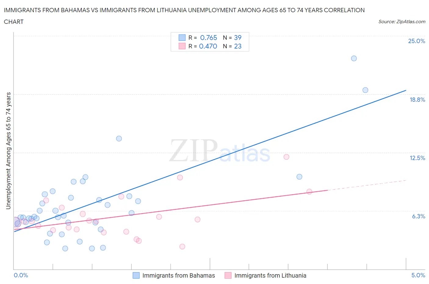 Immigrants from Bahamas vs Immigrants from Lithuania Unemployment Among Ages 65 to 74 years